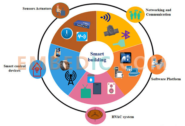 Smart building and its components